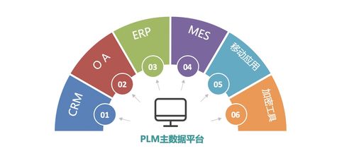 oracle plm,协同研发的产品生命周期管理平台