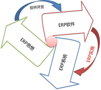 中小企业如何实施在线ERP