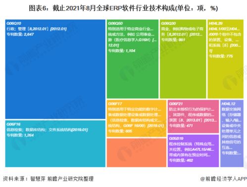 收藏 2021年中国erp软件技术发展现状及竞争格局分析 专利总价值将近9亿美元